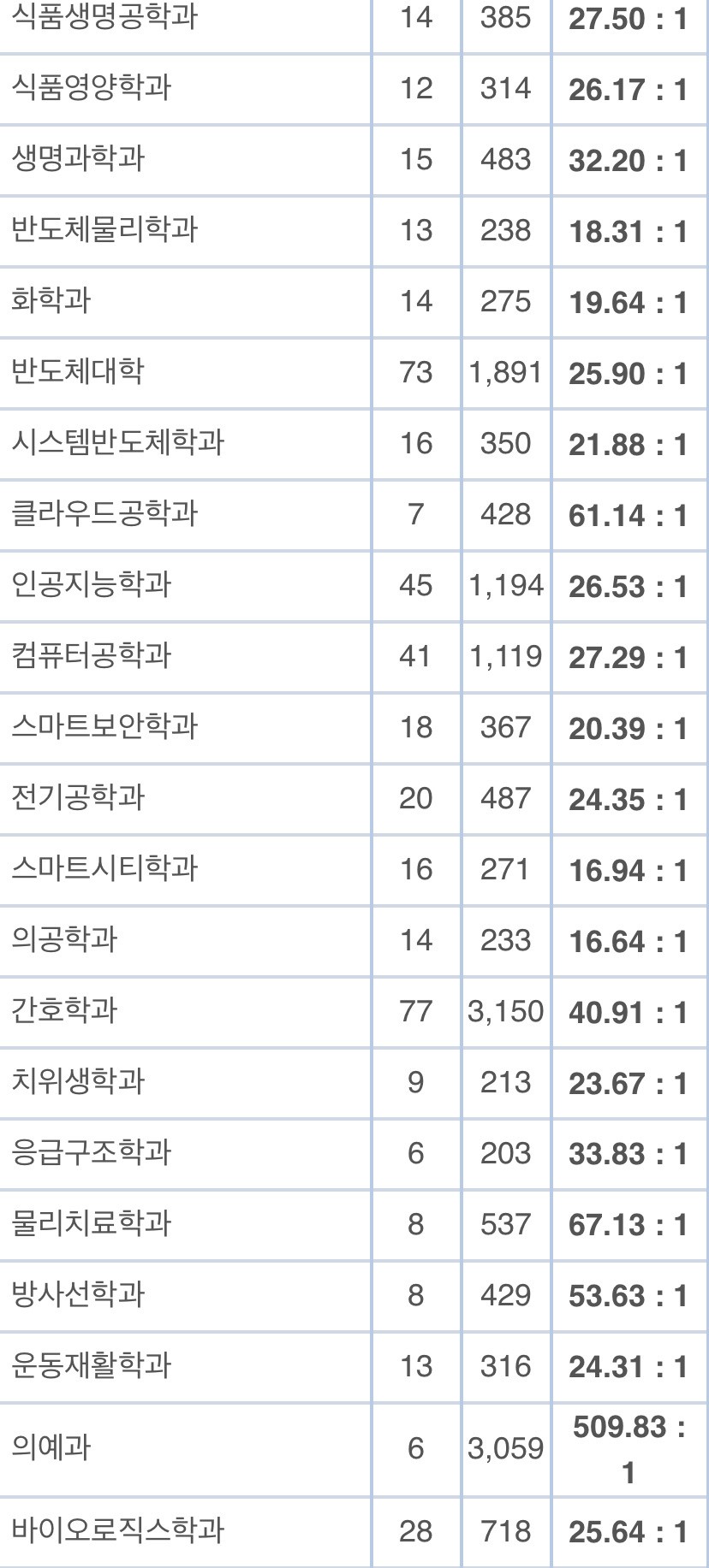논술들이 죽어나는거지 가천대 의대논술 500대1