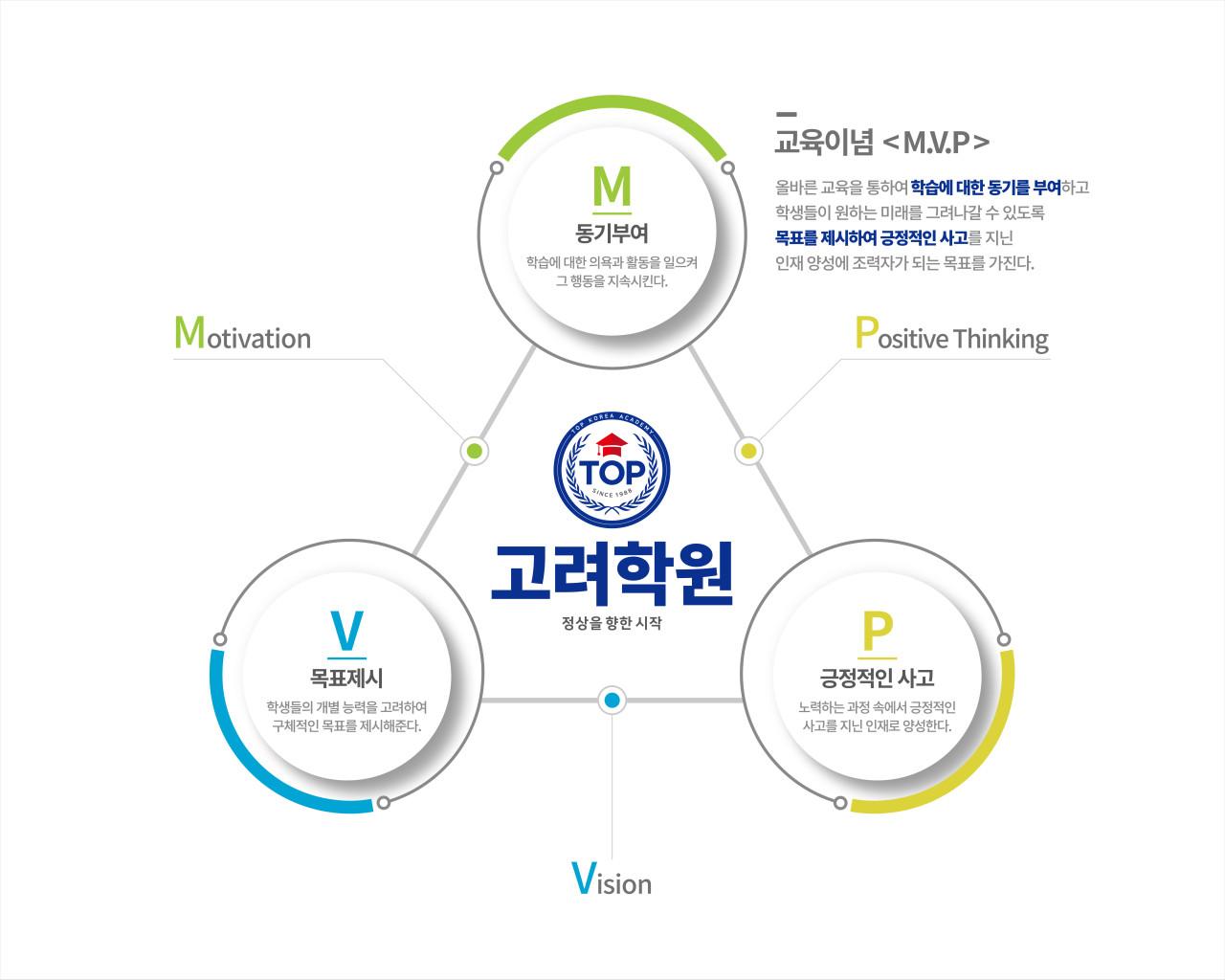 탑(Top)고려보습학원 이미지 1