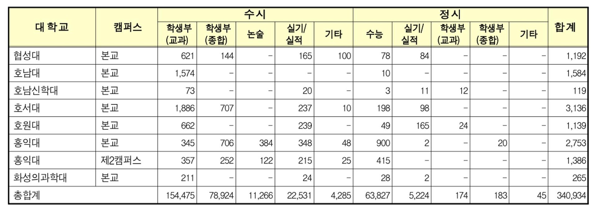 2025~2027학년도(현 고1~고3) 교육부 대입자료 분석 자료집 배포 2편