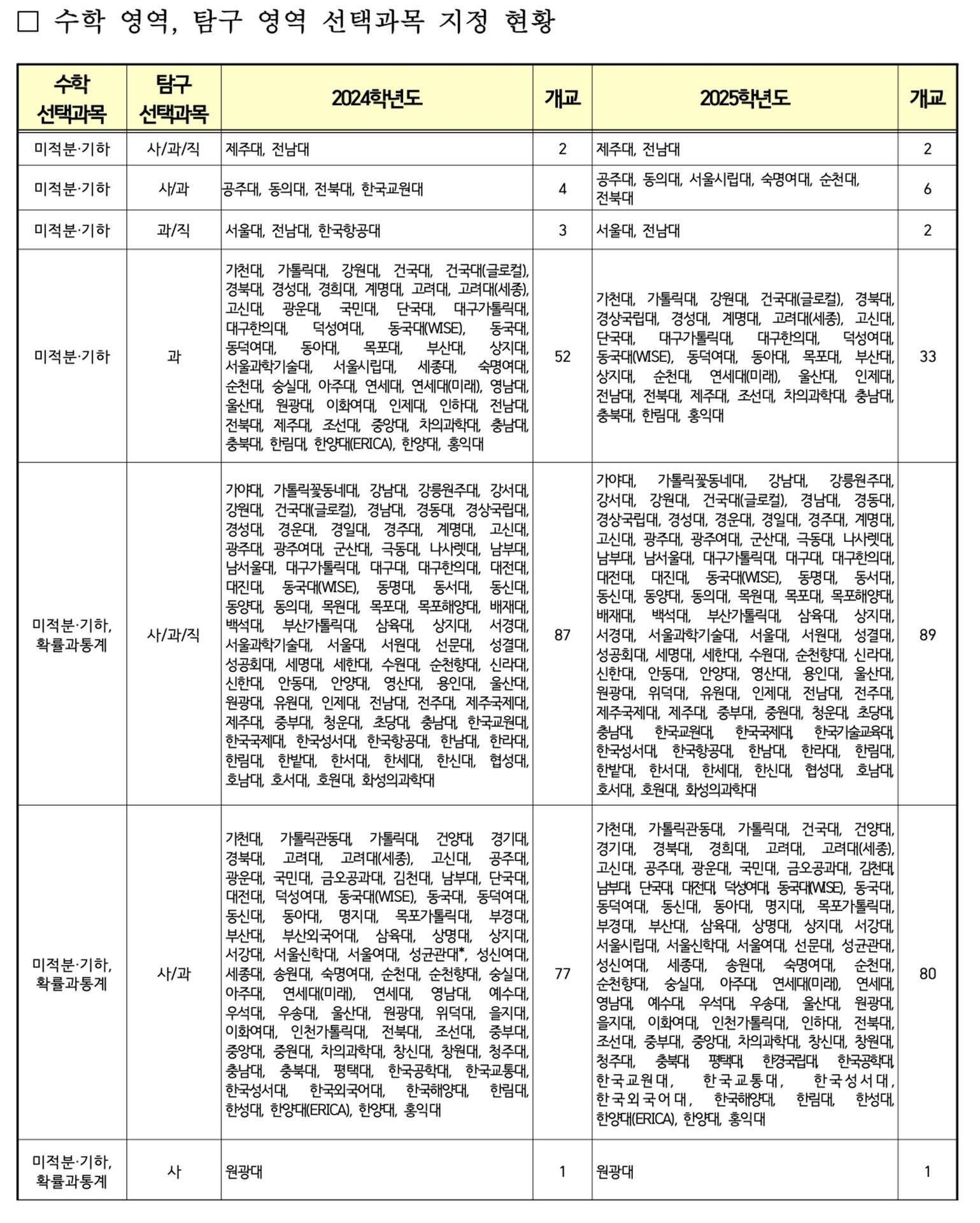 2025~2027학년도(현 고1~고3) 교육부 대입자료 분석 자료집 배포 2편