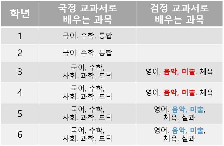 제일 극혐하는 과목은? 👿👿