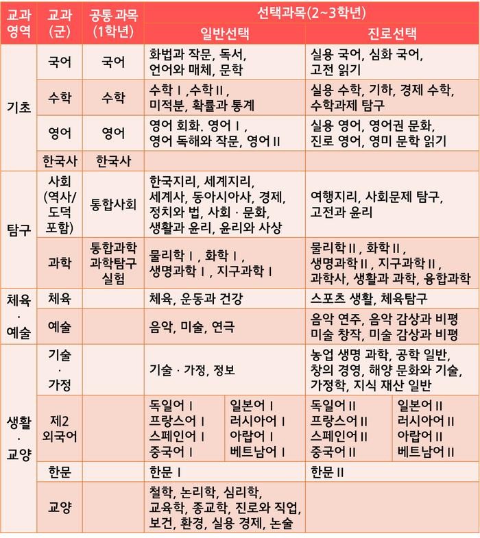 제일 극혐하는 과목은? 👿👿