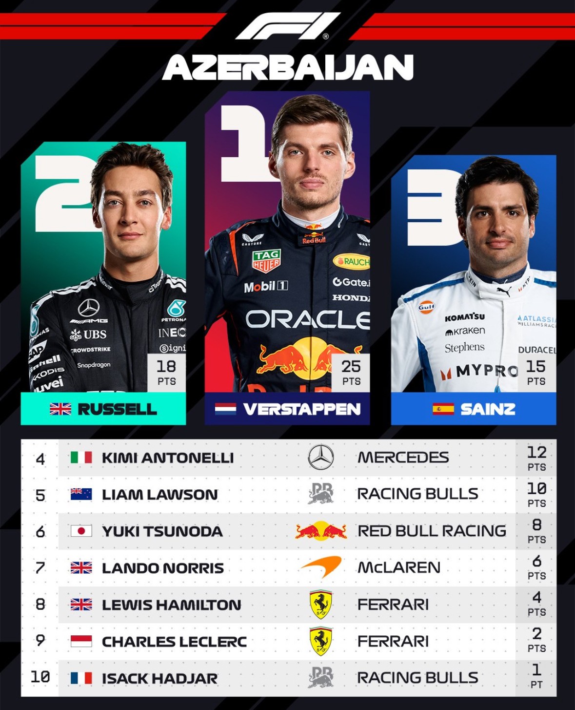 아제르바이잔 바쿠 그랑프리 🇦🇿