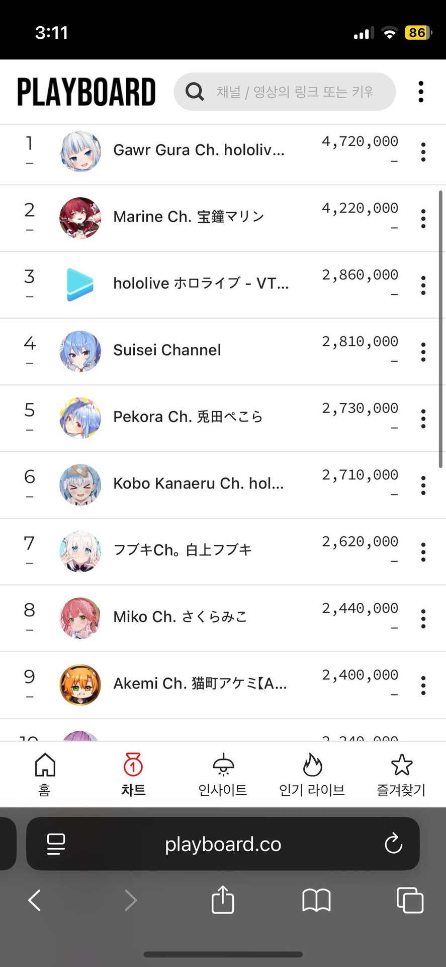 버튜버 기준 구독자가 ㅈㄴ 많긴 할 텐데
애초에 구독자만 두고 보면 더 많은 사람이 
있기도 하고, 위에서 말했던 것처럼
‘세계에서 가장 유명한’으로 보면 안 될 것 같긴 함. 애초에 구독자랑 인지도가 항상 비례하는 것도 아니고