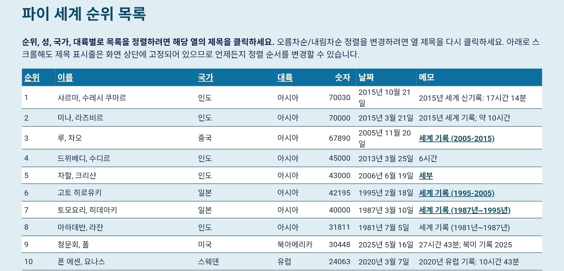 7만 자리를 외운 사람도 있습니다...